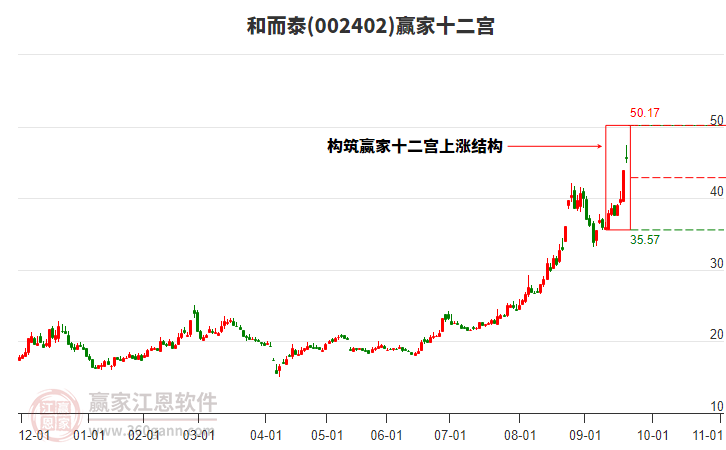 002402和而泰贏家十二宮工具