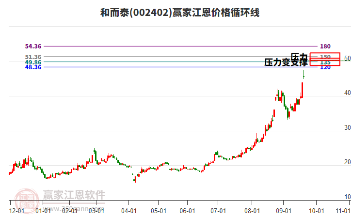 002402和而泰江恩價(jià)格循環(huán)線工具
