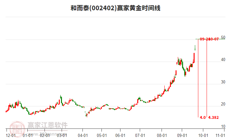 002402和而泰黃金時(shí)間周期線工具