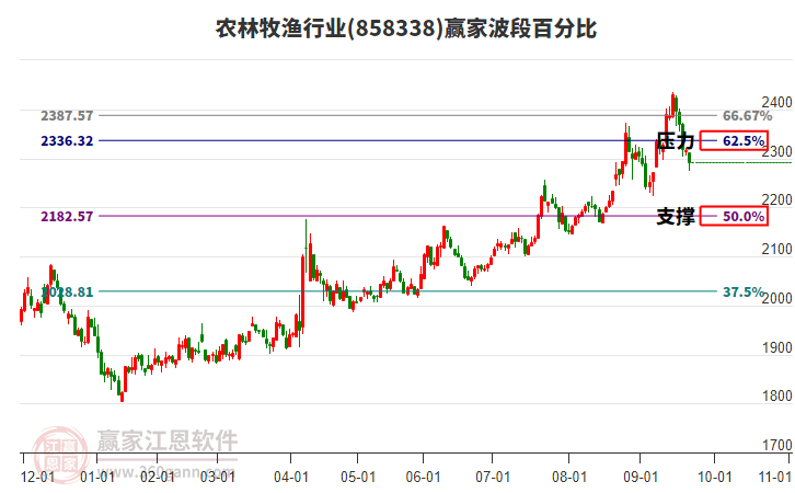農(nóng)林牧漁行業(yè)波段百分比工具 農(nóng)林牧漁行業(yè)波段百分比工具