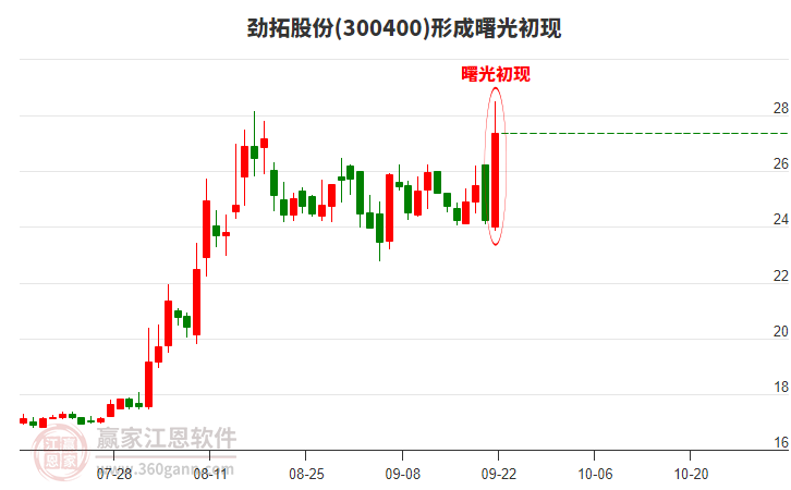 勁拓股份(300400)形成曙光初現(xiàn)形態(tài)
