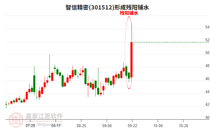 智信精密301512形成殘陽鋪水形態(tài) 智信精密301512形成殘陽鋪水形態(tài)
