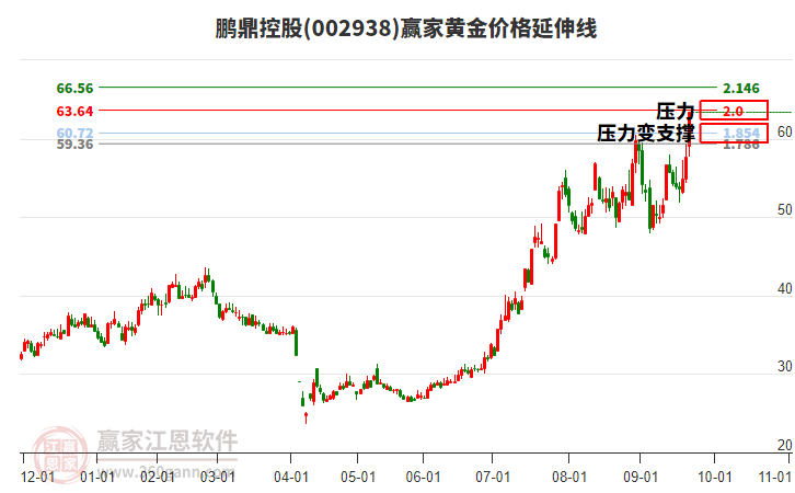 002938鵬鼎控股黃金價(jià)格延伸線工具