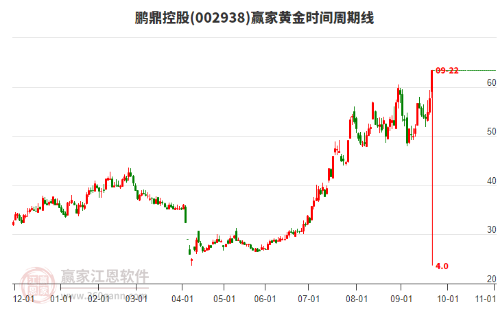 002938鵬鼎控股黃金時(shí)間周期線工具