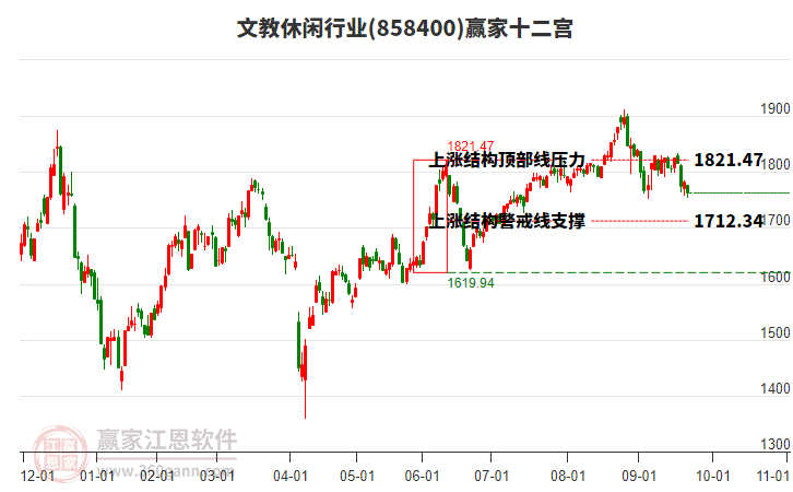 858400文教休閑贏家十二宮工具