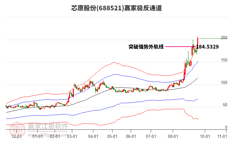 688521芯原股份贏家極反通道工具 688521芯原股份贏家極反通道工具