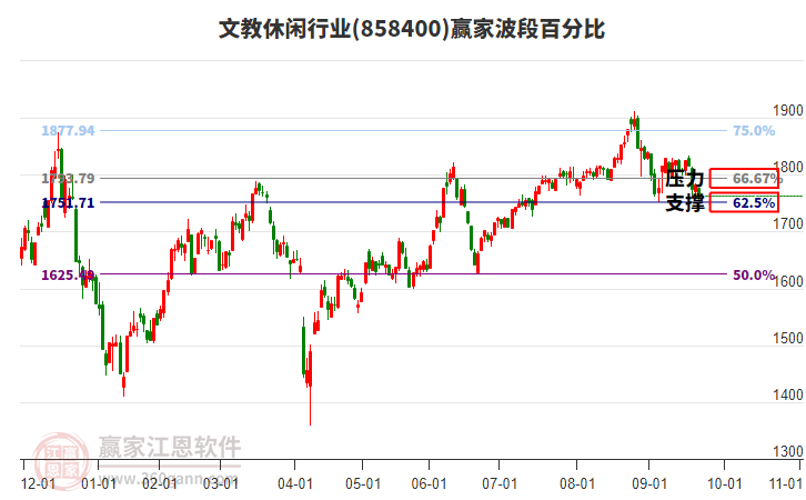 文教休閑行業(yè)波段百分比工具