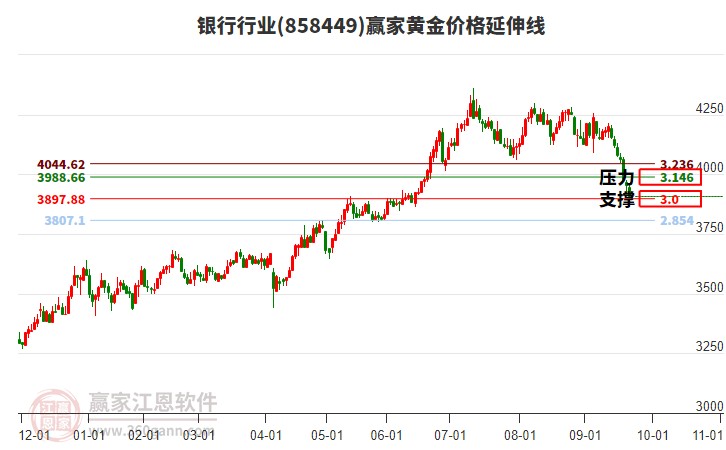銀行行業(yè)黃金價(jià)格延伸線(xiàn)工具 銀行行業(yè)黃金價(jià)格延伸線(xiàn)工具