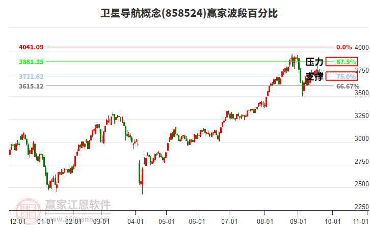 衛(wèi)星導(dǎo)航概念贏家波段百分比工具