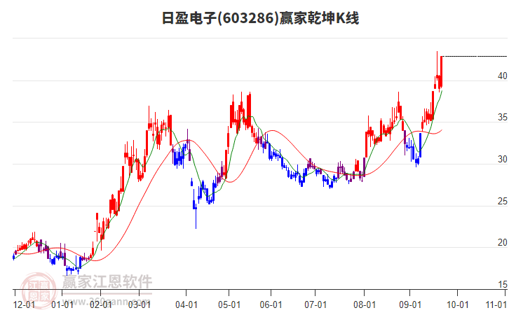 603286日盈電子贏家乾坤K線工具