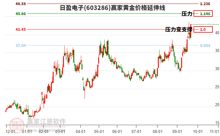 603286日盈電子黃金價格延伸線工具