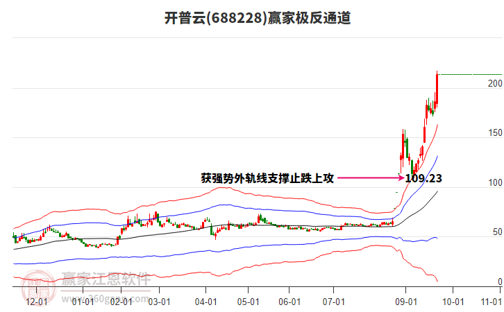 688228開普云贏家極反通道工具 688228開普云贏家極反通道工具