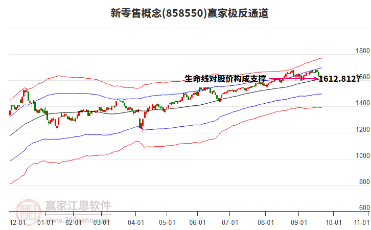 858550新零售贏家極反通道工具