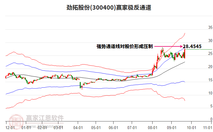 300400勁拓股份贏家極反通道工具