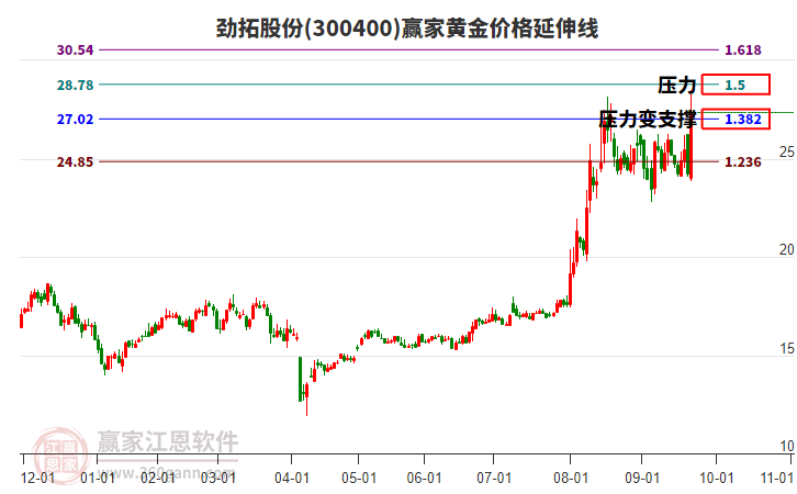 300400勁拓股份黃金價格延伸線工具
