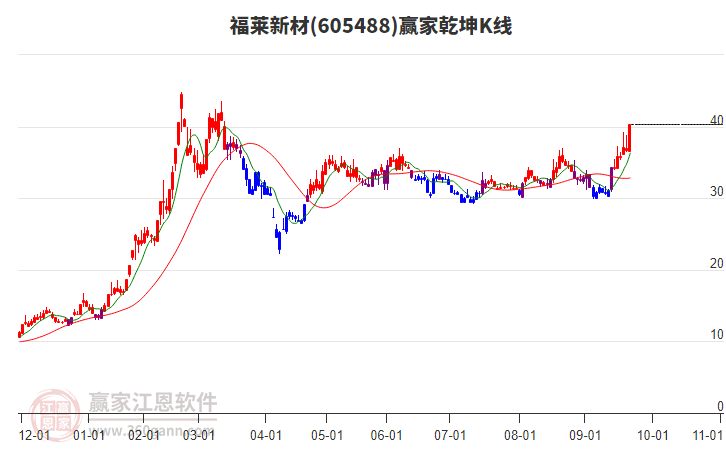 605488福萊新材贏家乾坤K線工具