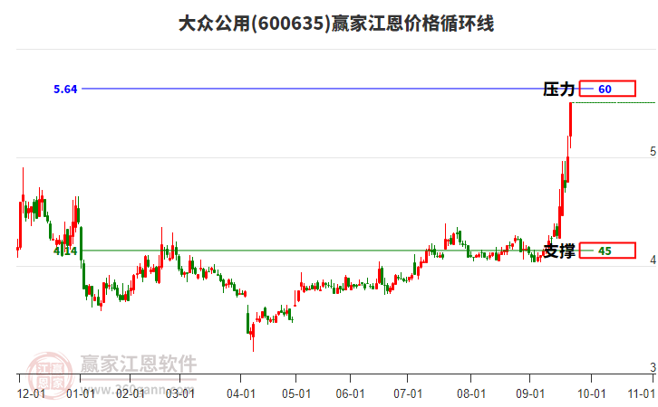 600635大眾公用江恩價(jià)格循環(huán)線工具