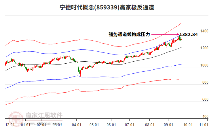 859339寧德時代贏家極反通道工具