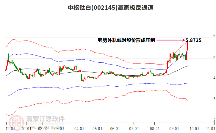 002145中核鈦白贏家極反通道工具
