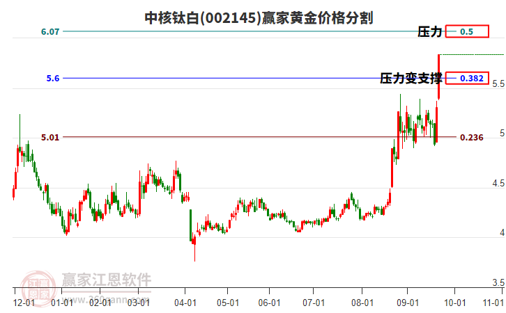 002145中核鈦白黃金價格分割工具