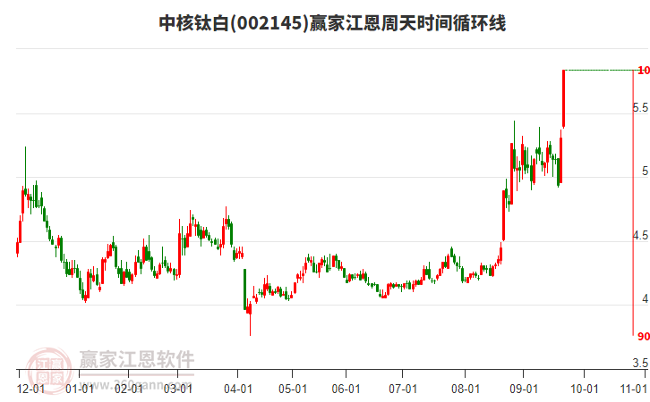 002145中核鈦白江恩周天時間循環(huán)線工具