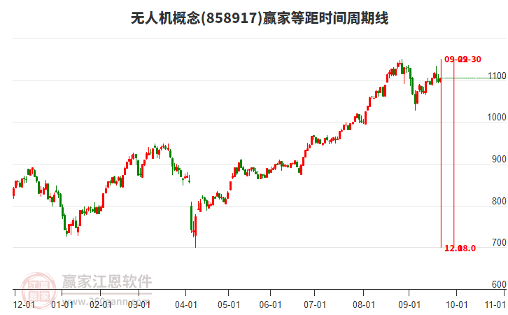 無人機(jī)概念贏家等距時(shí)間周期線工具
