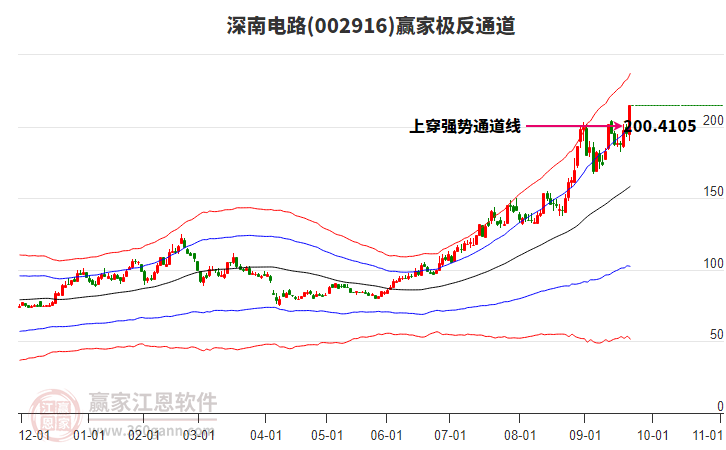 002916深南電路贏家極反通道工具