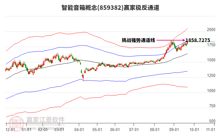 859382智能音箱贏家極反通道工具 859382智能音箱贏家極反通道工具
