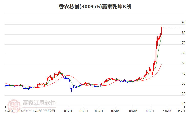 300475香農(nóng)芯創(chuàng)贏家乾坤K線工具 300475香農(nóng)芯創(chuàng)贏家乾坤K線工具