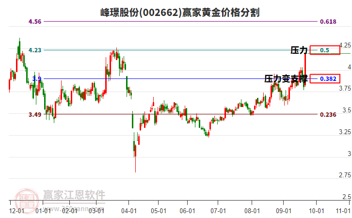 002662峰璟股份黃金價(jià)格分割工具