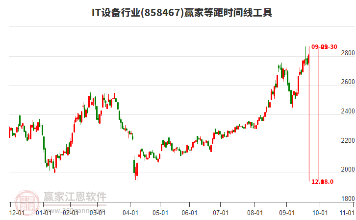 IT設(shè)備行業(yè)等距時間周期線工具 IT設(shè)備行業(yè)等距時間周期線工具