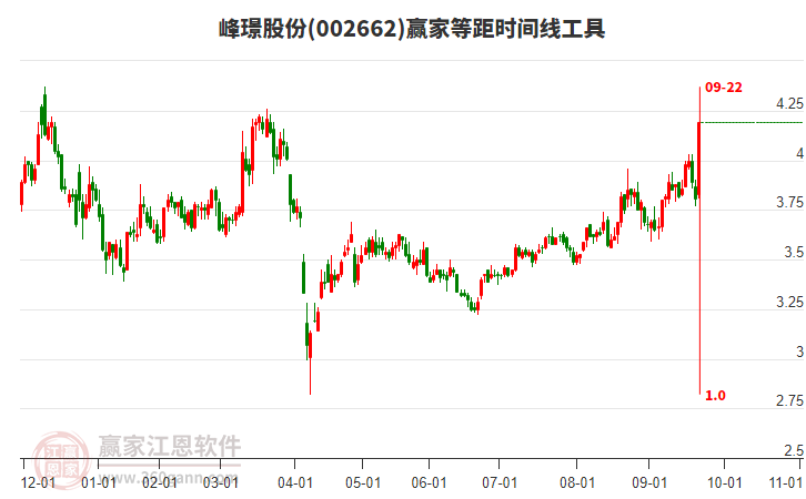 002662峰璟股份等距時(shí)間周期線工具