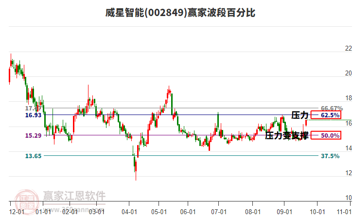 002849威星智能波段百分比工具