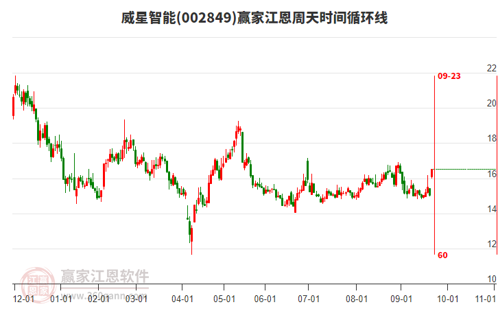 002849威星智能江恩周天時(shí)間循環(huán)線工具