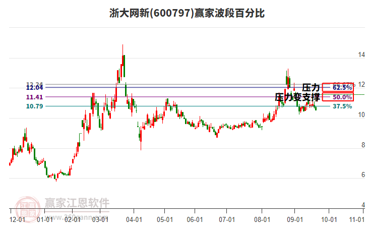 600797浙大網(wǎng)新波段百分比工具 600797浙大網(wǎng)新波段百分比工具