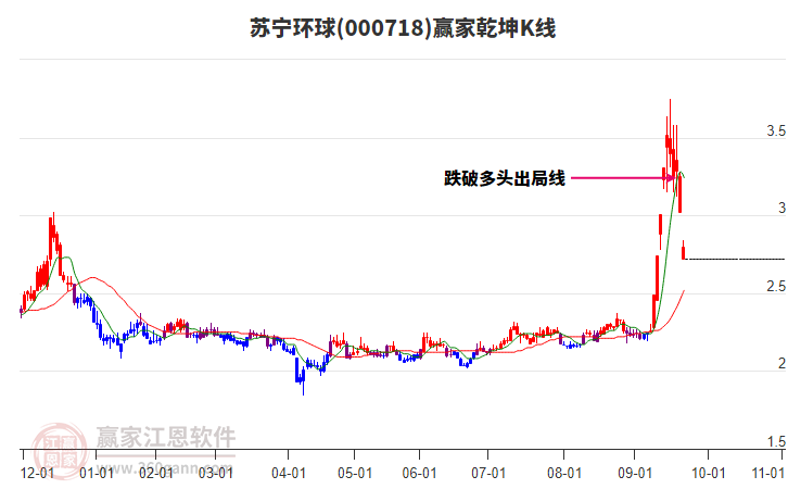 000718蘇寧環(huán)球贏家乾坤K線工具 000718蘇寧環(huán)球贏家乾坤K線工具