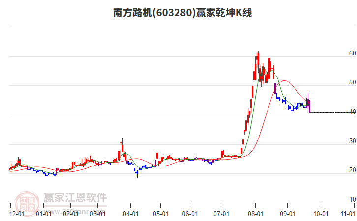 603280南方路機贏家乾坤K線工具 603280南方路機贏家乾坤K線工具