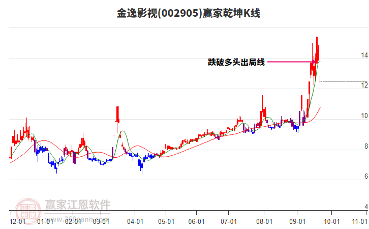 002905金逸影視贏家乾坤K線工具