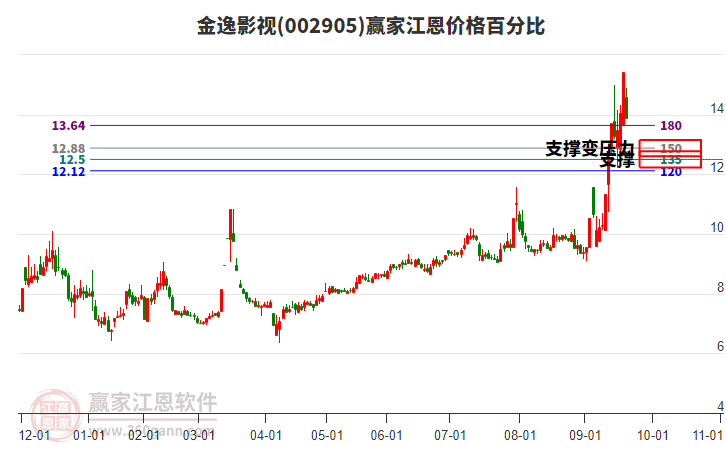 002905金逸影視江恩價格百分比工具