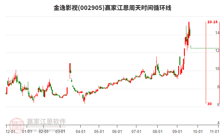 002905金逸影視江恩周天時間循環(huán)線工具