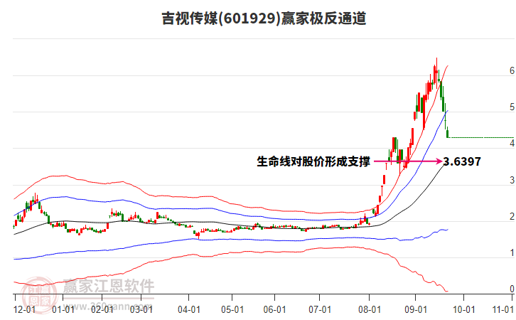 601929吉視傳媒贏家極反通道工具 601929吉視傳媒贏家極反通道工具