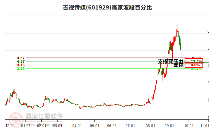 601929吉視傳媒波段百分比工具 601929吉視傳媒波段百分比工具