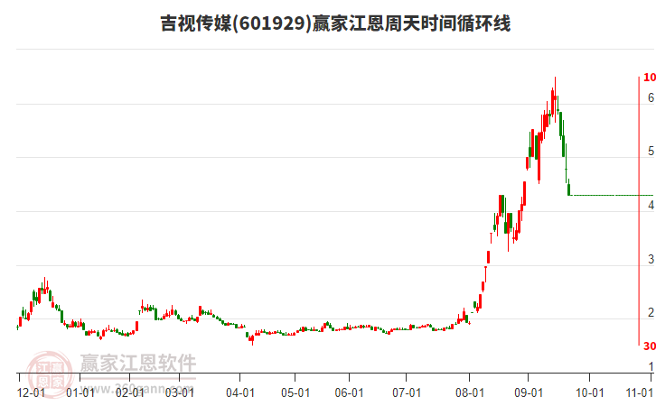 601929吉視傳媒江恩周天時(shí)間循環(huán)線工具 601929吉視傳媒江恩周天時(shí)間循環(huán)線工具
