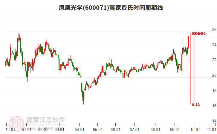 600071鳳凰光學(xué)贏家費(fèi)氏時(shí)間周期線工具