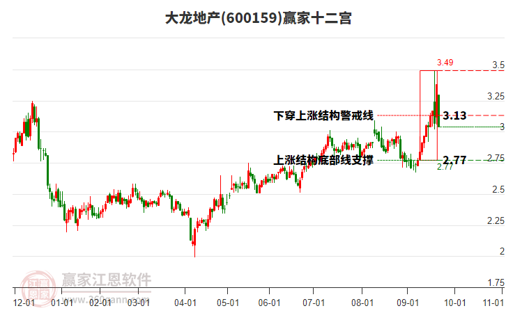 600159大龍地產(chǎn)贏家十二宮工具