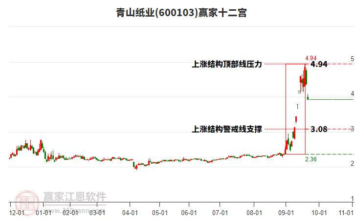600103青山紙業(yè)贏家十二宮工具 600103青山紙業(yè)贏家十二宮工具