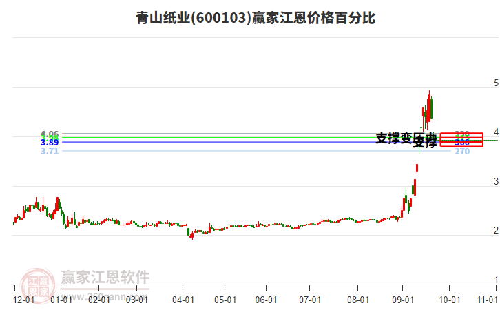 600103青山紙業(yè)江恩價(jià)格百分比工具 600103青山紙業(yè)江恩價(jià)格百分比工具