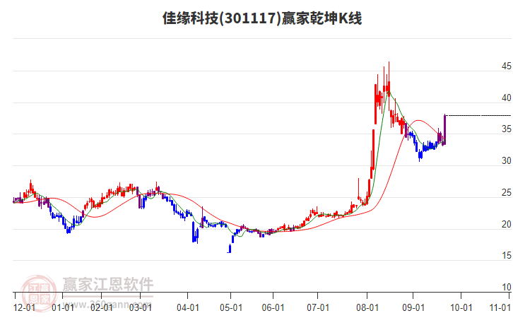 301117佳緣科技贏家乾坤K線工具