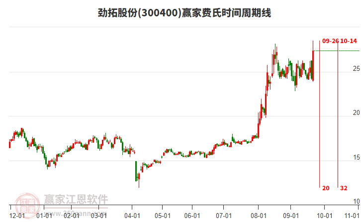 300400勁拓股份費氏時間周期線工具
