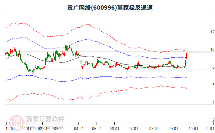 600996貴廣網(wǎng)絡(luò)贏家極反通道工具